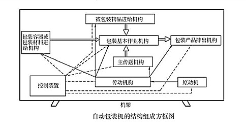 自动包装机的&mdash;般结构